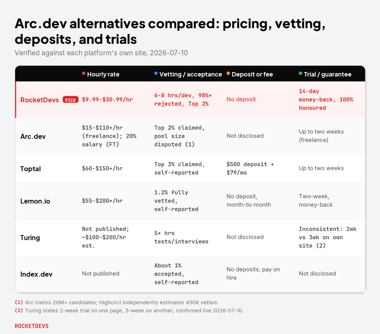Comparison table of RocketDevs, Arc.dev, Toptal, Lemon.io, Turing, and Index.dev on hourly rate, vetting depth, deposit or fee, and trial or guarantee, with RocketDevs highlighted as the pick and footnotes flagging Arc's disputed pool size and Turing's inconsistent trial length