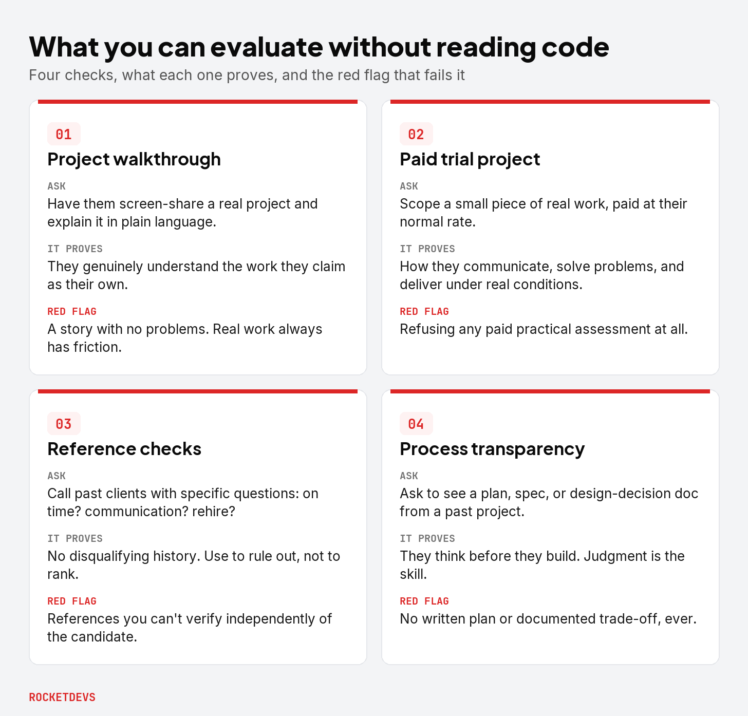 Diagram of the non-technical evaluation checklist in a two-by-two grid: project walkthrough, paid trial project, reference checks, and process transparency, each with what to ask, what it proves, and the red flag that fails it