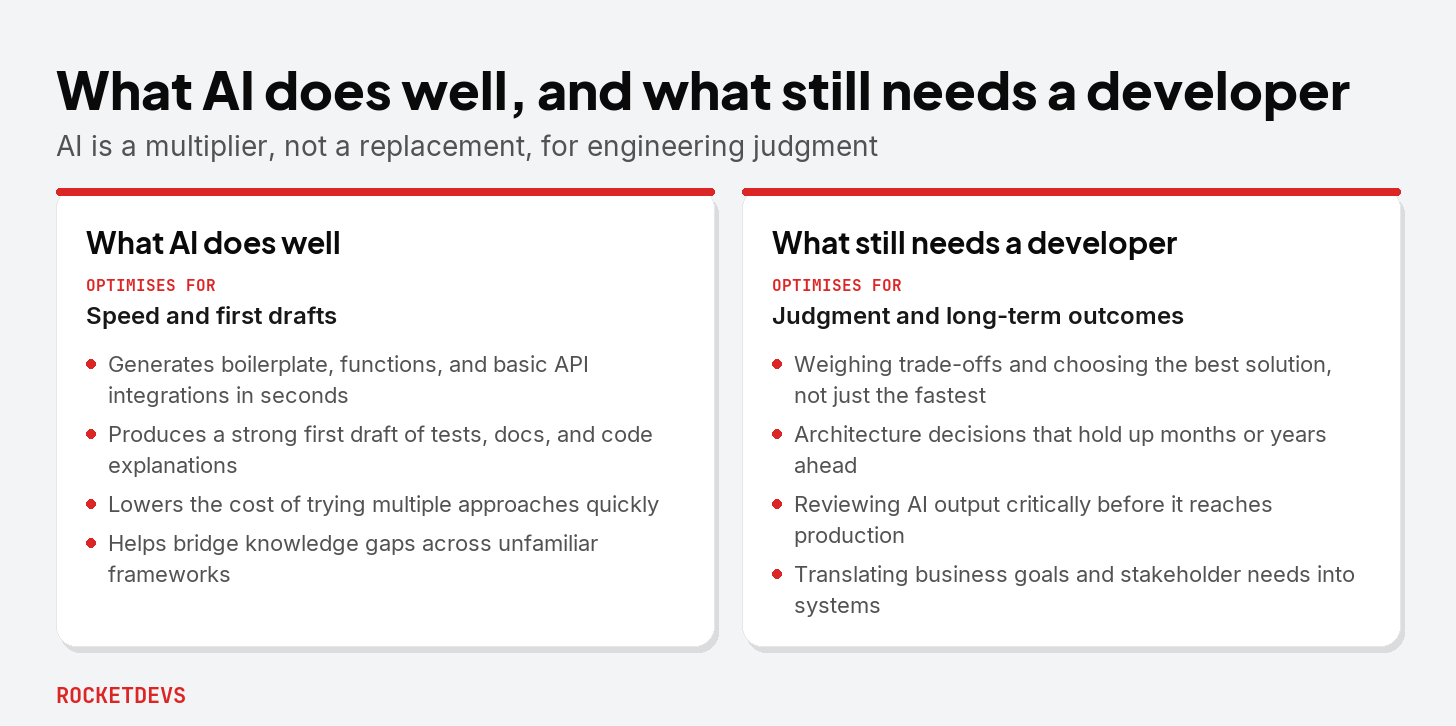 Diagram contrasting what AI does well, such as speed and first drafts, against what still requires a human developer, such as judgment, architecture, and stakeholder communication