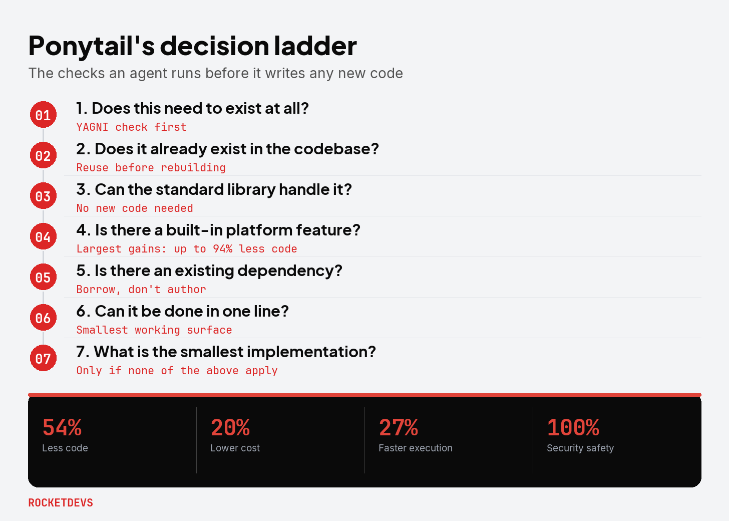 A diagram titled "Ponytail's decision ladder" showing the seven checks an agent runs before writing new code, with a stat panel showing 54% less code, 20% lower cost, 27% faster execution, and 100% security safety