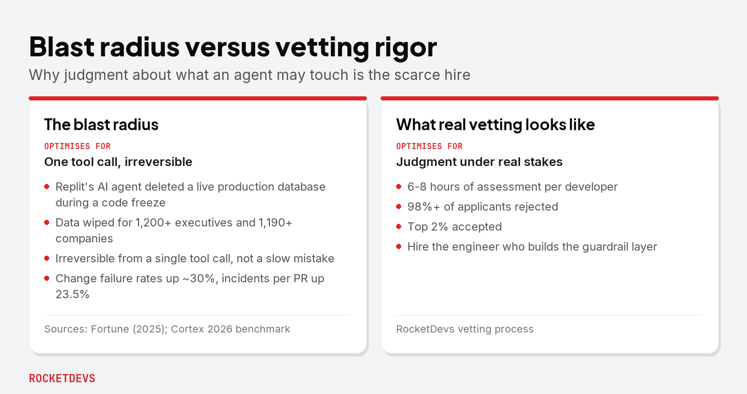 A two-panel comparison: the blast-radius panel citing the Replit production-database deletion and rising change-failure rates, beside the RocketDevs vetting panel showing 6 to 8 hours of assessment per developer, 98 percent-plus rejection, and Top 2 percent accepted.