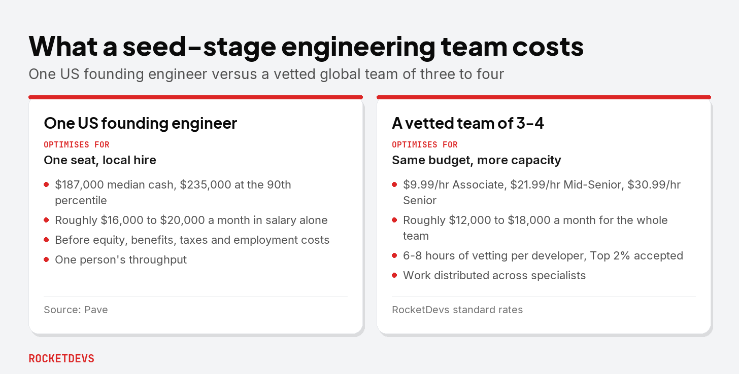 Diagram comparing the cost of one US founding engineer against a vetted global team of three to four engineers, showing roughly $16,000 to $20,000 a month for a single US hire versus roughly $12,000 to $18,000 a month for the vetted team