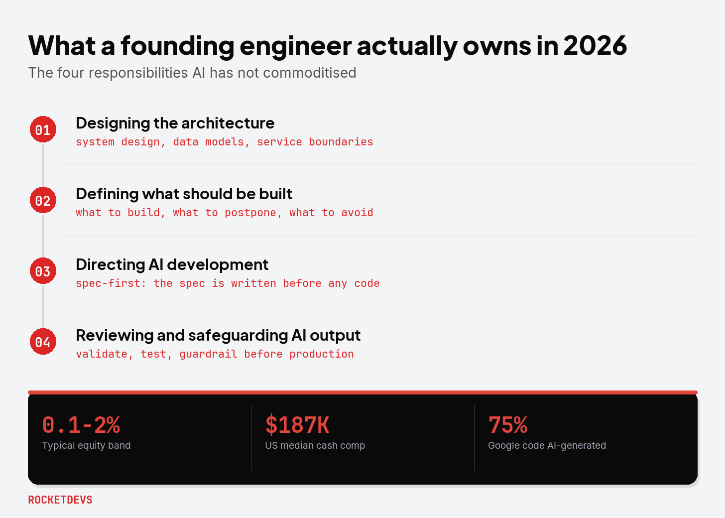 Diagram of the four responsibilities a founding engineer owns in 2026 that AI has not commoditised, designing the architecture, defining what should be built, directing AI development, and reviewing and safeguarding AI output, shown alongside the equity and salary benchmarks for the role